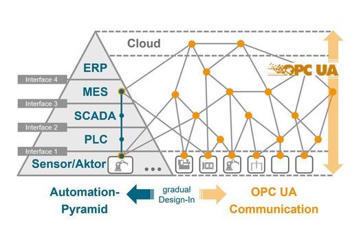 "OPC-UA Distributed Model"